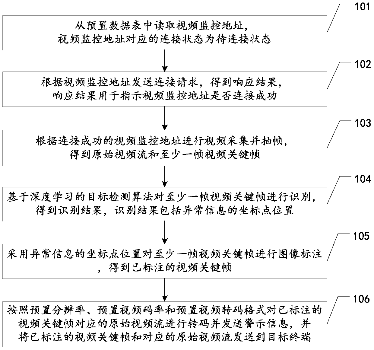 Video monitoring warning method, device and equipment and storage medium