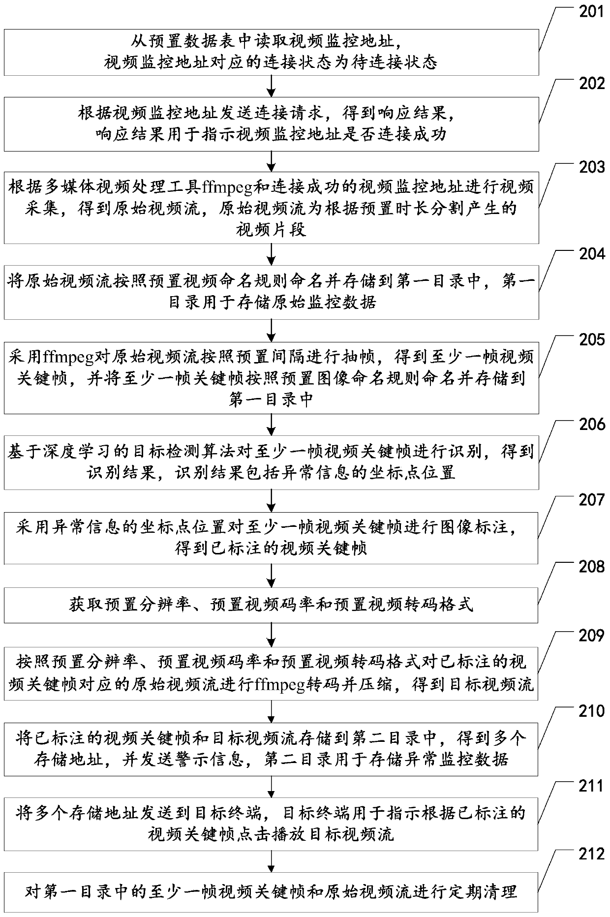 Video monitoring warning method, device and equipment and storage medium