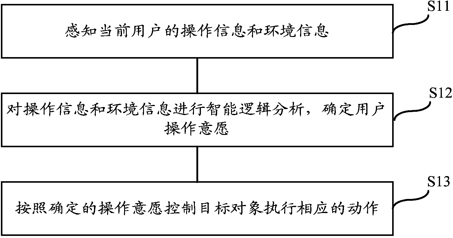 Intelligent platform obtaining method and device