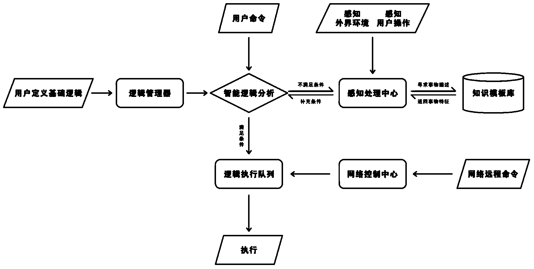 Intelligent platform obtaining method and device