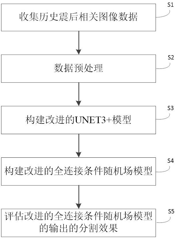 Post-earthquake landform segmentation method based on UNET3 + and full-connection conditional random field fusion