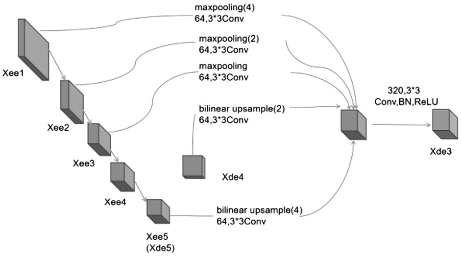 Post-earthquake landform segmentation method based on UNET3 + and full-connection conditional random field fusion