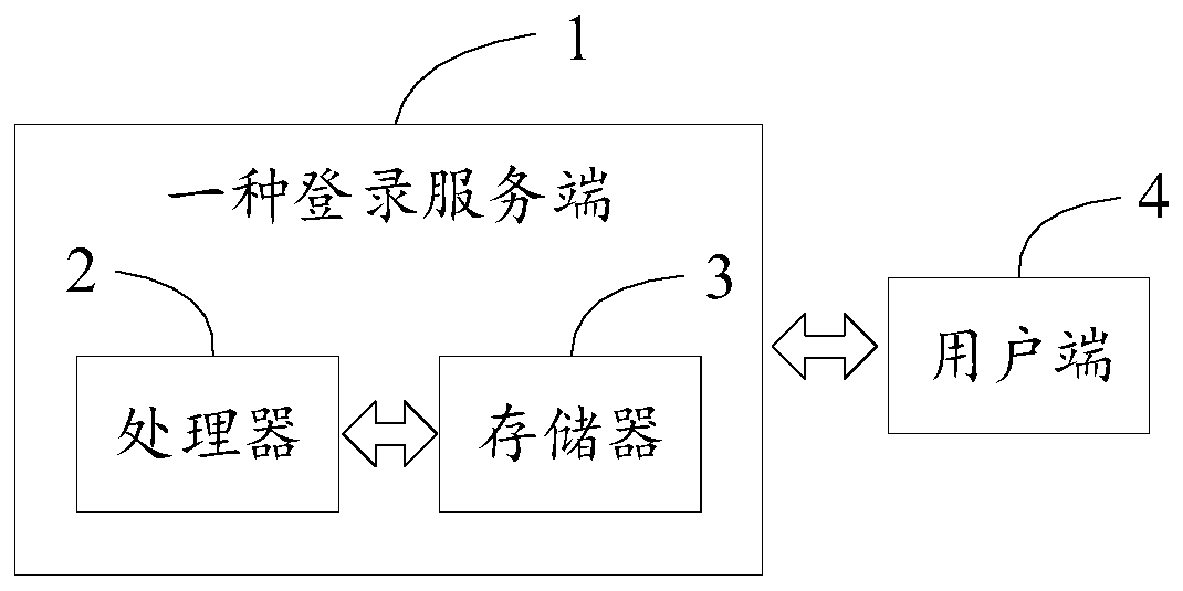 Login method and server