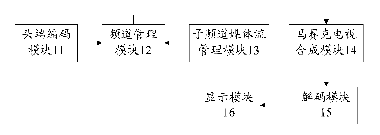 Method and system for realizing mosaic television services