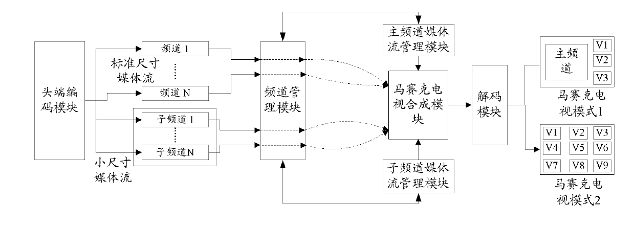 Method and system for realizing mosaic television services