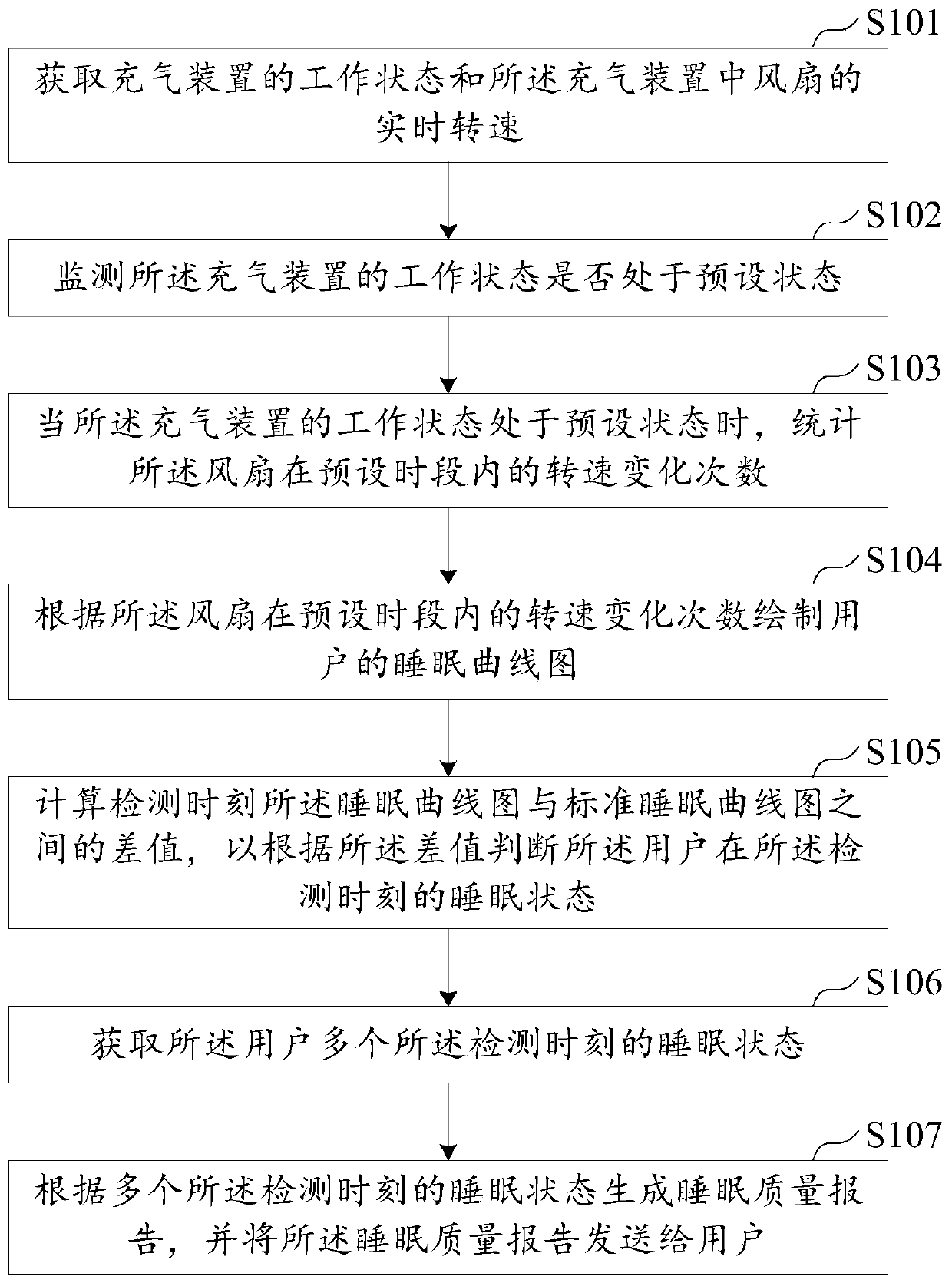 Sleep quality monitoring method, sleep quality monitoring device, computer equipment and storage medium