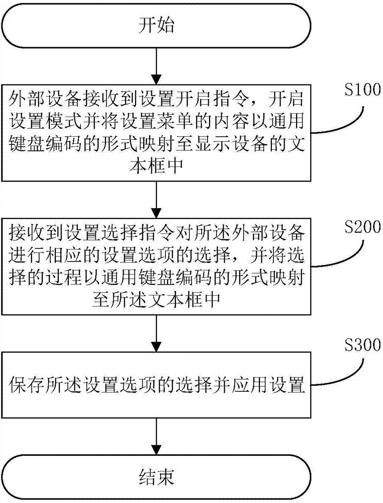 External equipment setting method and external equipment