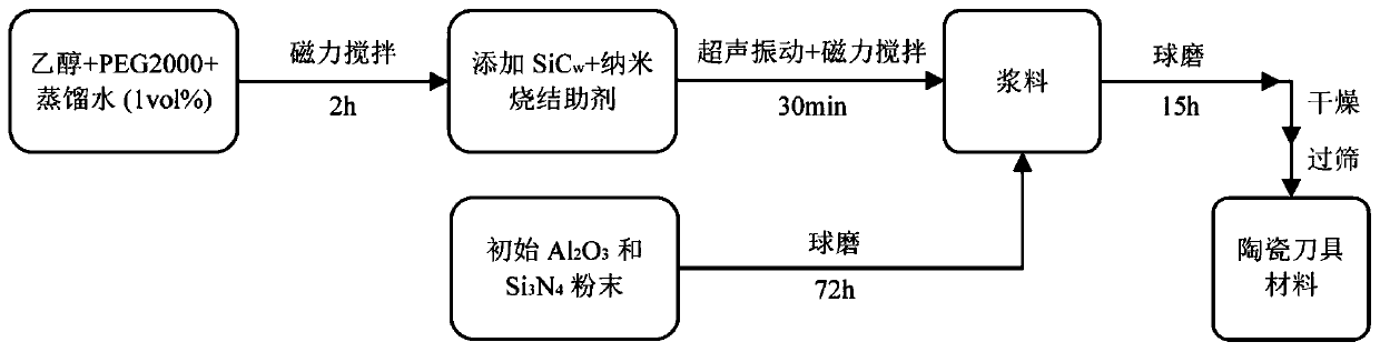 SiC whisker synergistic silicon nitride particle toughened alumina-based ceramic cutter material and preparation process thereof