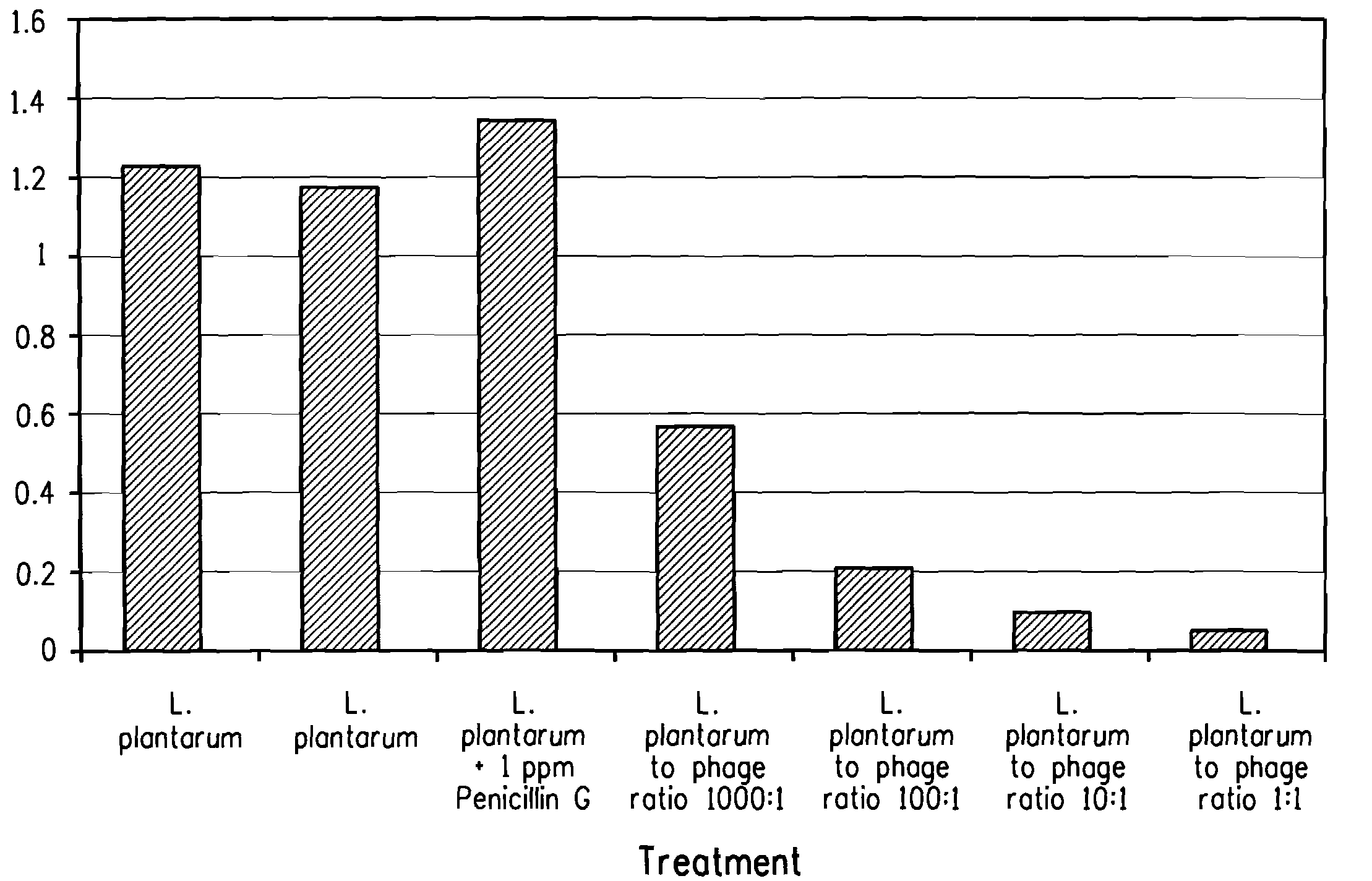 Utilization of bacteriophage to control bacterial contamination in fermentation processes