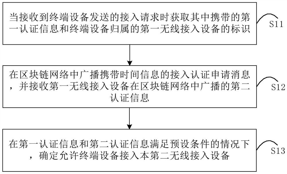 Wireless network access method, wireless access device and terminal device