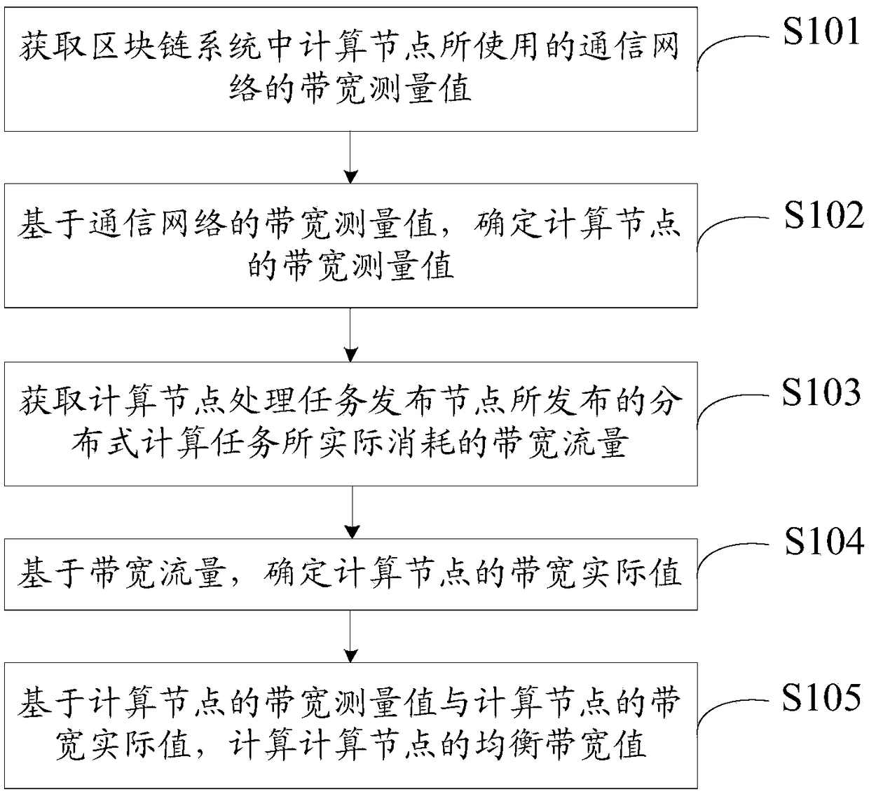 Bandwidth capability calculation method and device based on block chain