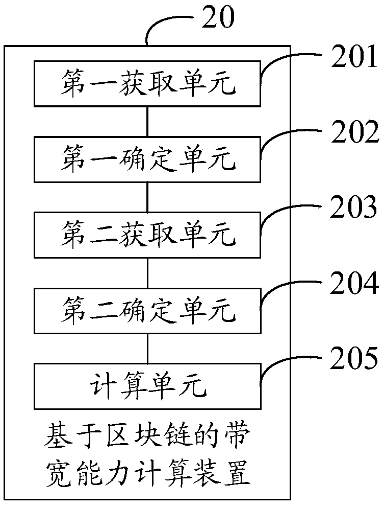 Bandwidth capability calculation method and device based on block chain