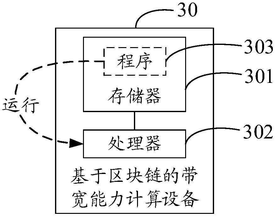 Bandwidth capability calculation method and device based on block chain