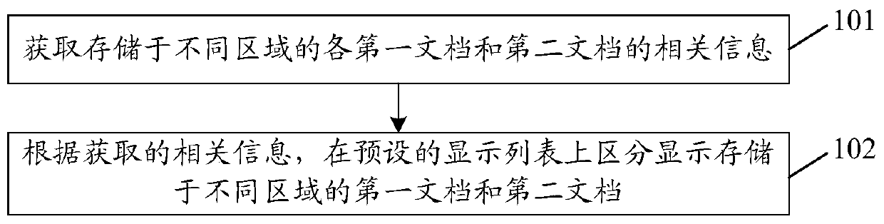 Document processing method and device, computer storage medium and terminal