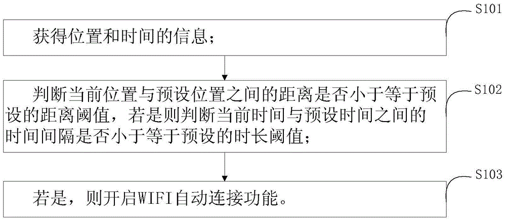 Method and system of automatic networking on the basis of position and time