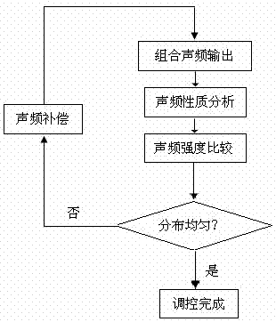 Combined type plant audio frequency regulation and control method