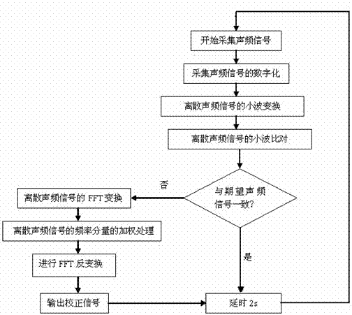 Combined type plant audio frequency regulation and control method