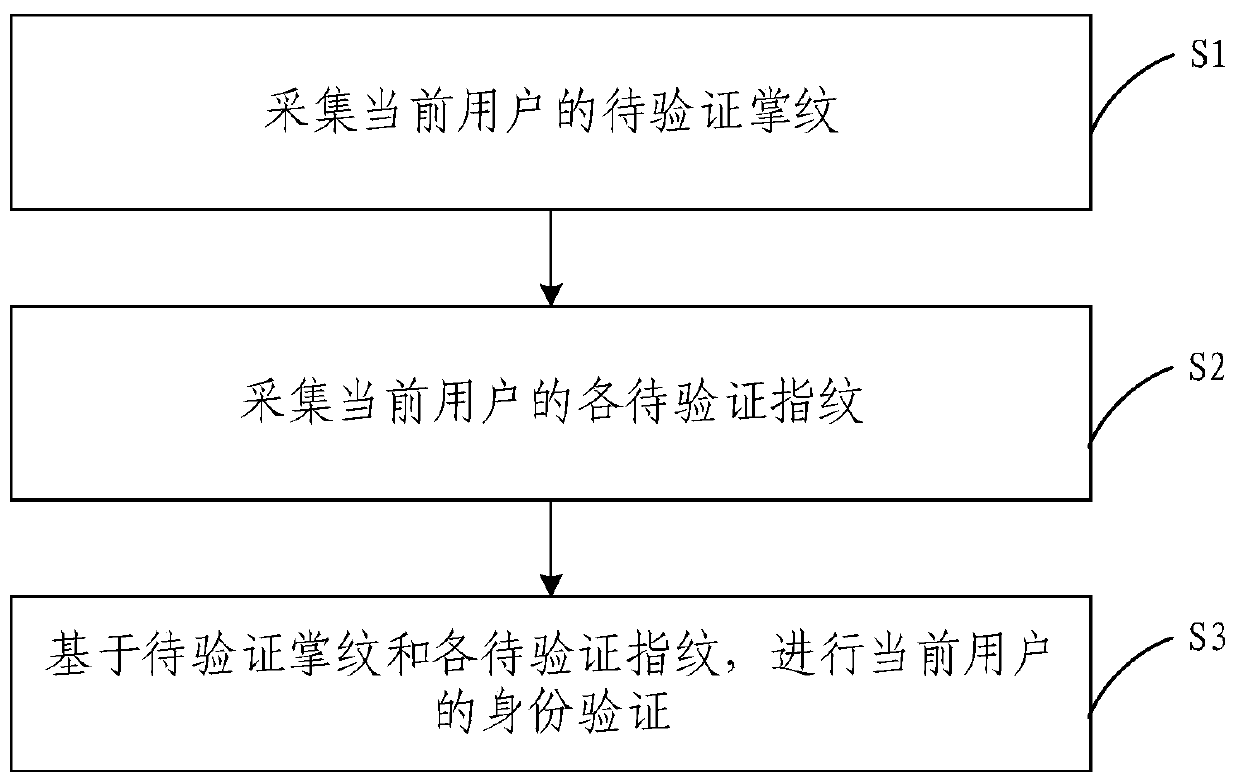 Identity verification system, method and device