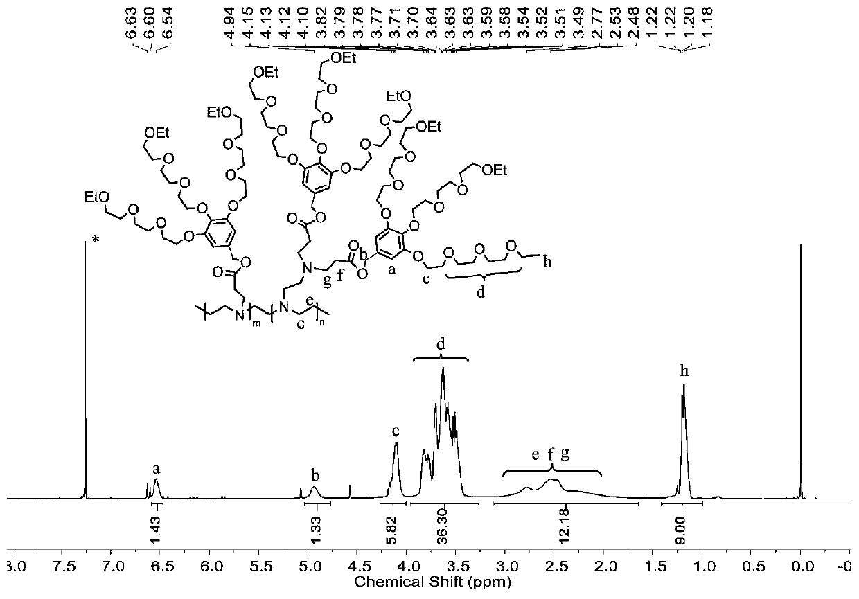 Alkoxy ether dendritic hyperbranched polymer, and preparation method and application thereof