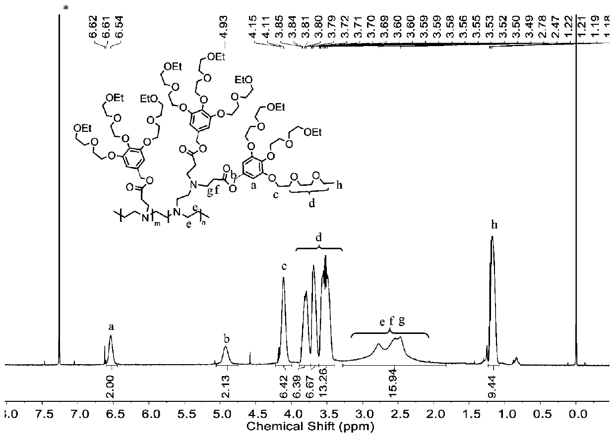 Alkoxy ether dendritic hyperbranched polymer, and preparation method and application thereof