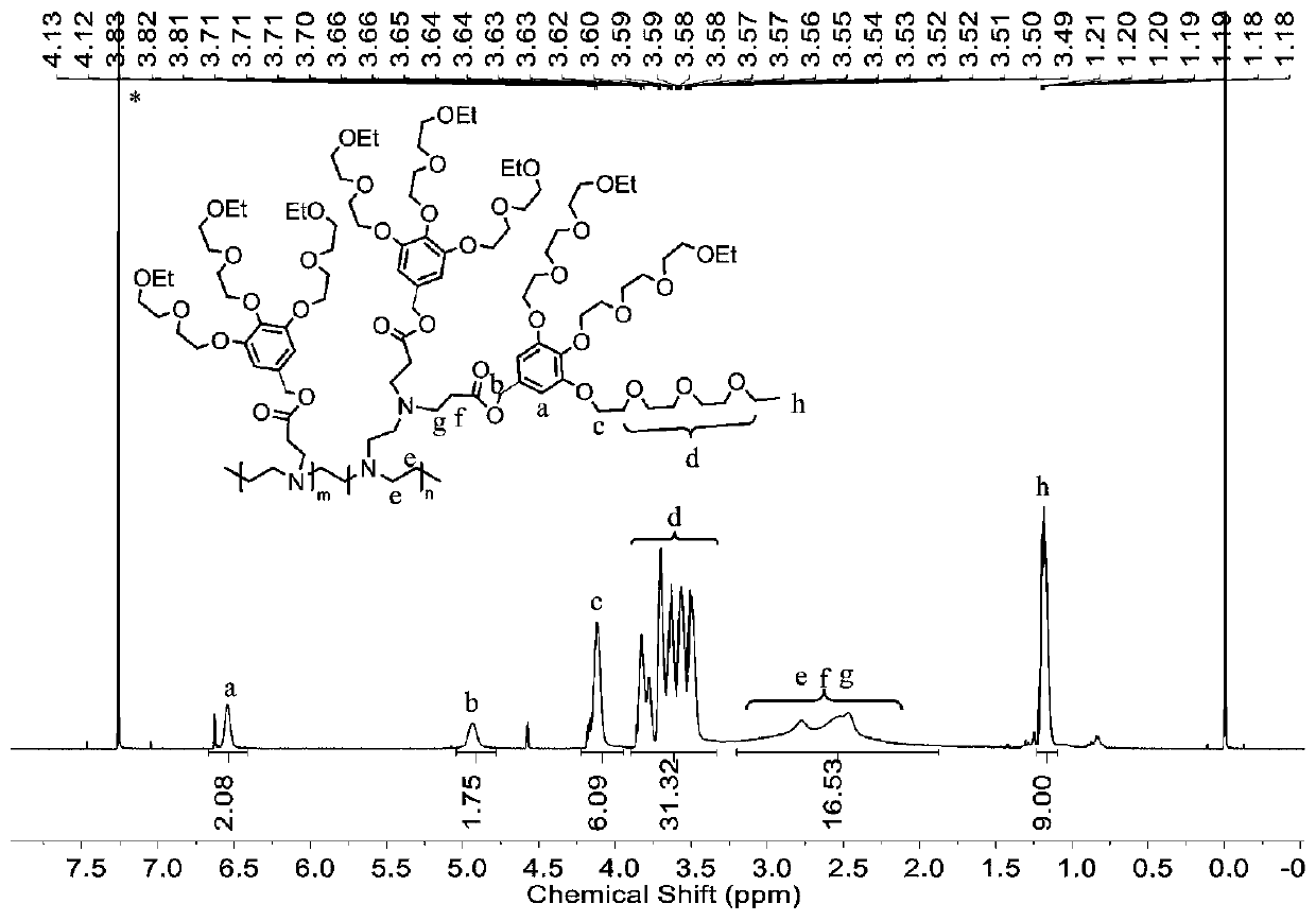 Alkoxy ether dendritic hyperbranched polymer, and preparation method and application thereof