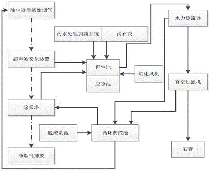 Thermal power plant ultrasonic atomization desulfurization-dust removal-ammonia escape prevention integrated system