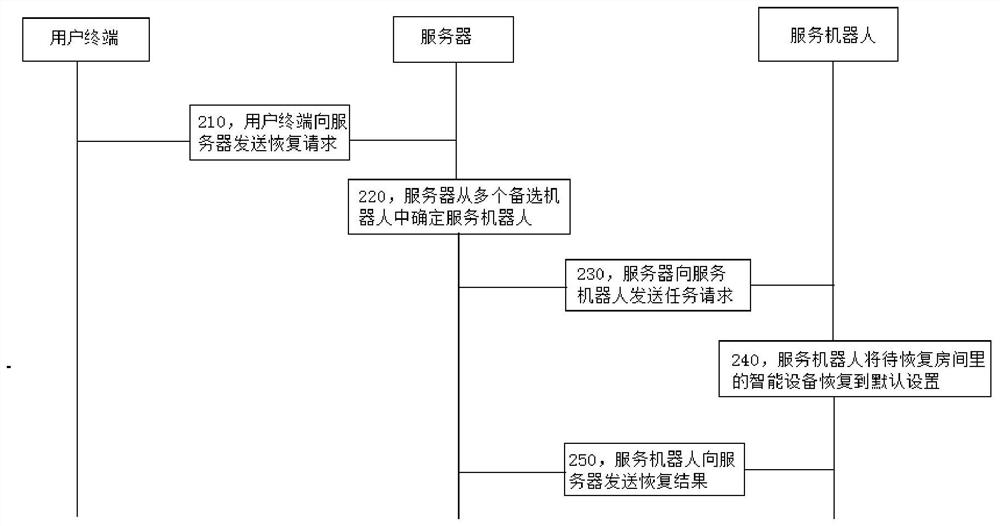 Room management method, equipment and service robot