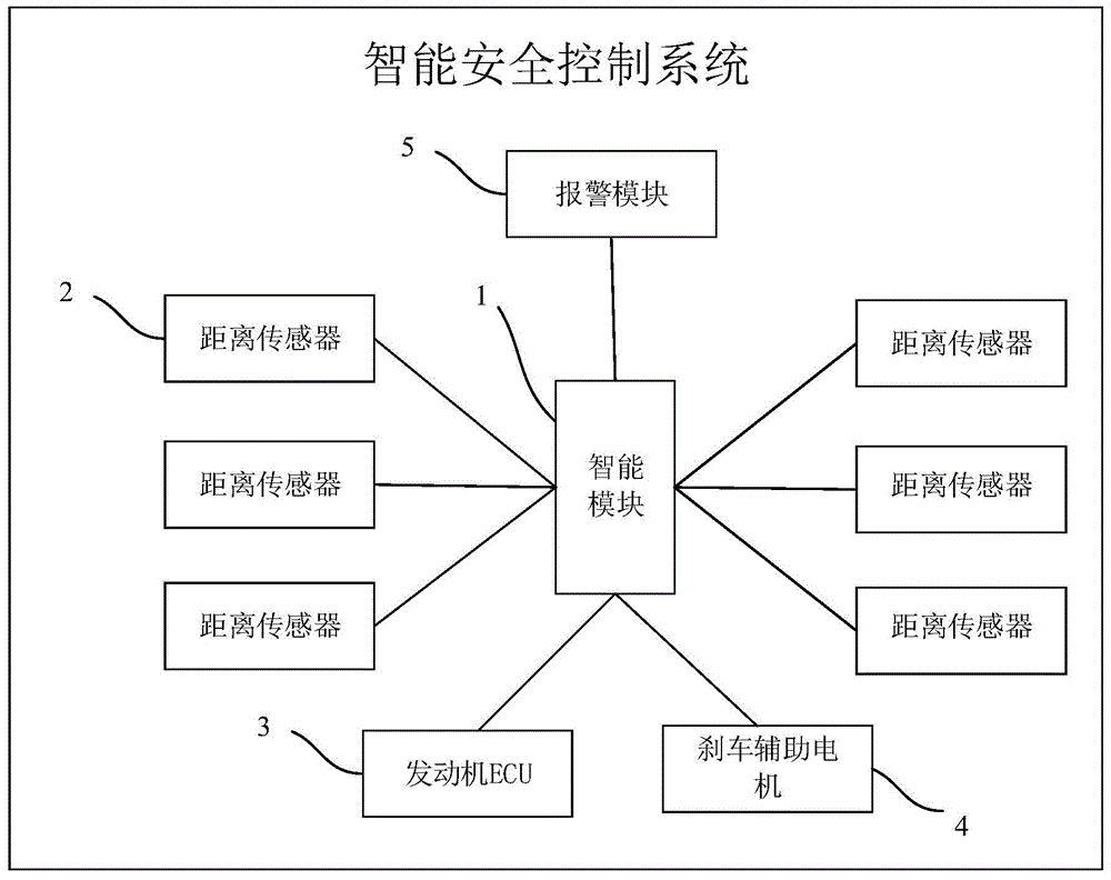 Intelligent safety control system of vehicle and vehicle