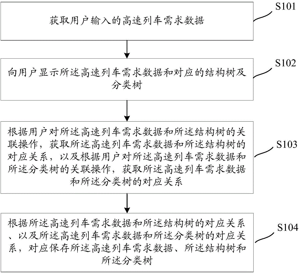 High-speed train demand data processing method and device