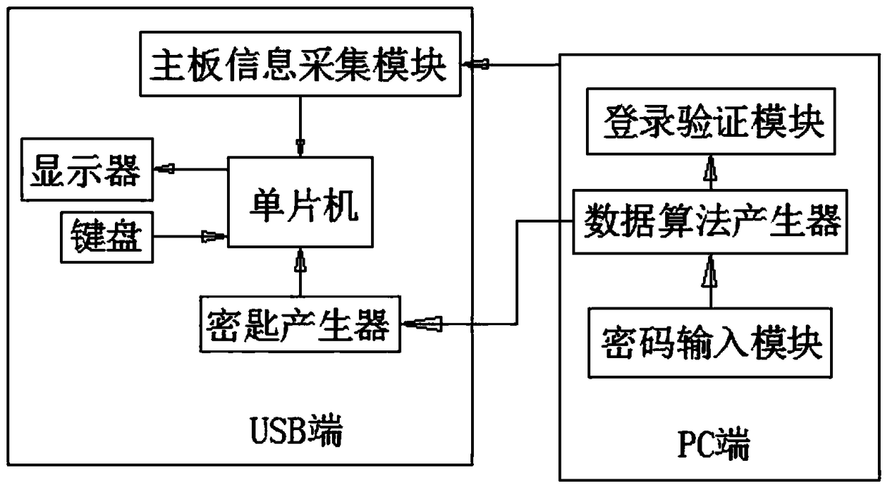 An encryption system for accounting software