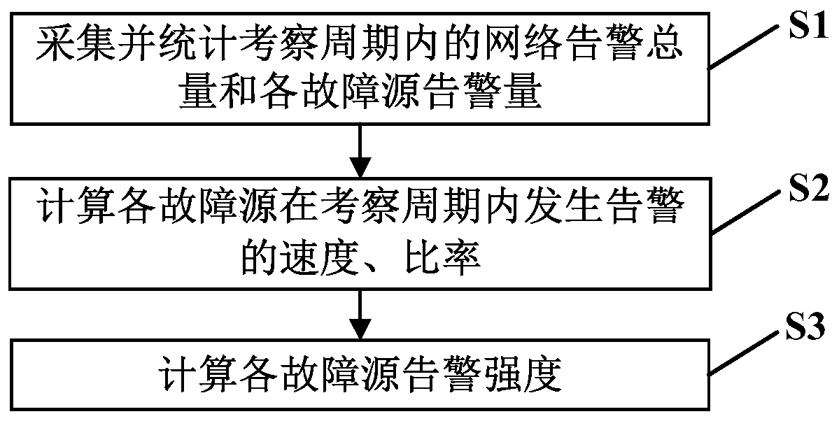 Communication network alarm analysis method and system based on fault source alarm intensity