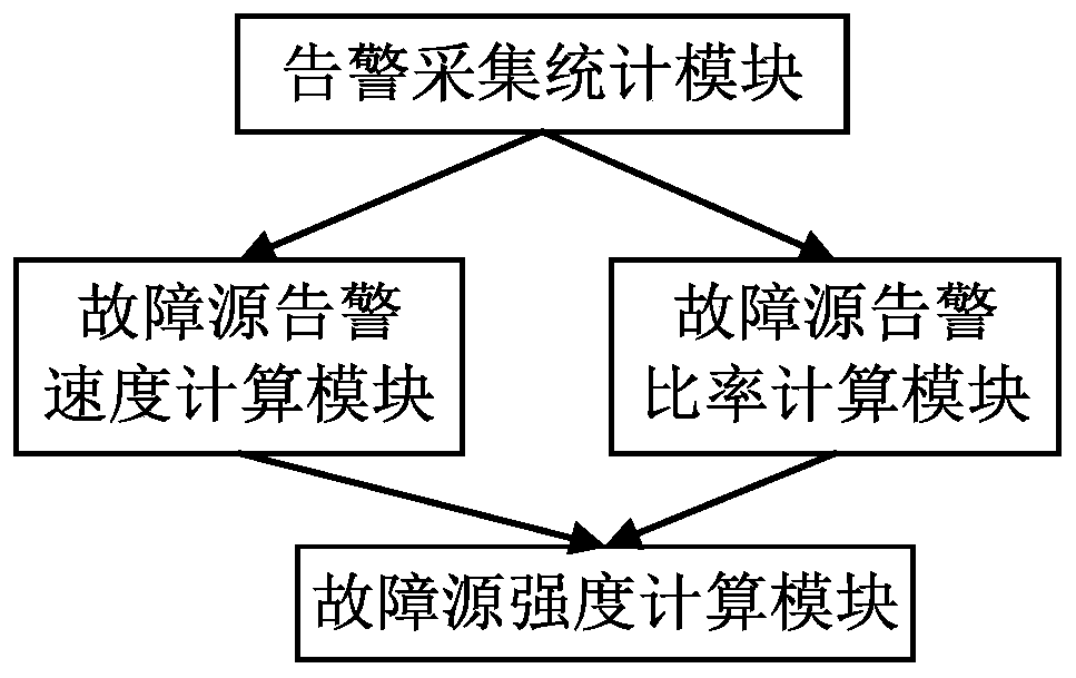 Communication network alarm analysis method and system based on fault source alarm intensity