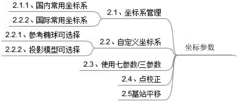 Method for acceptance testing of matched measuring software of GNSS receiver