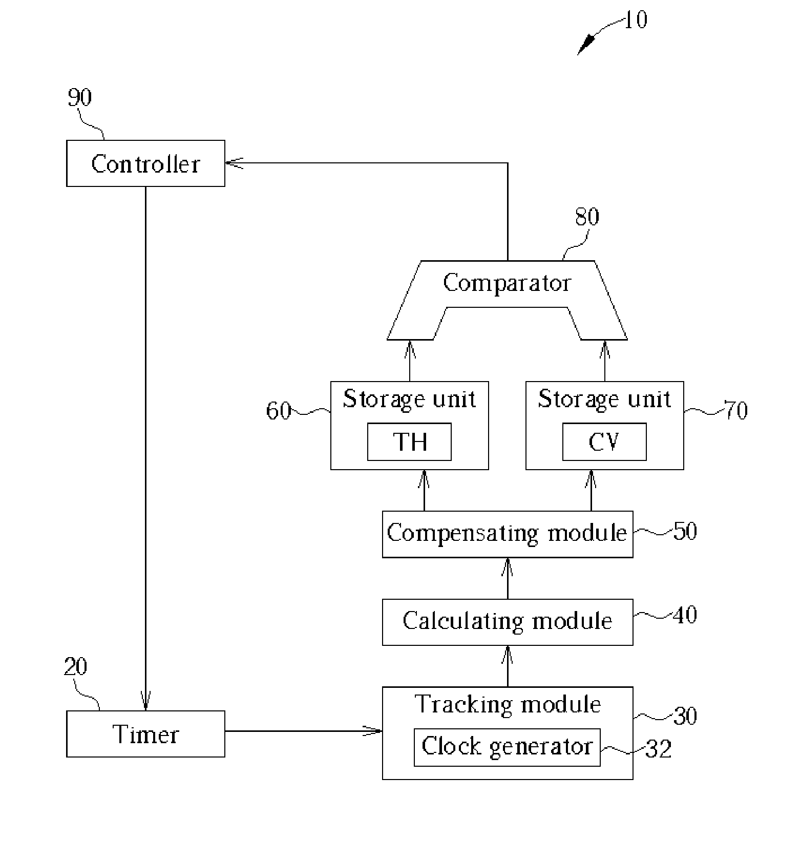 Timer system and method capable of dynamically compensating a difference between a count value and a threshold value for the imprecision of a timer