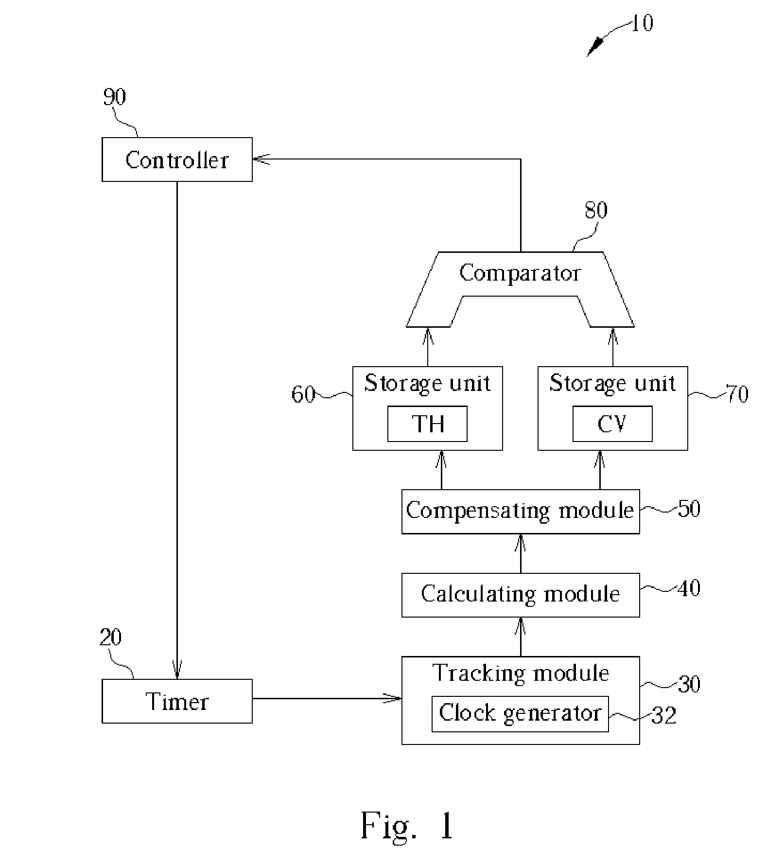 Timer system and method capable of dynamically compensating a difference between a count value and a threshold value for the imprecision of a timer