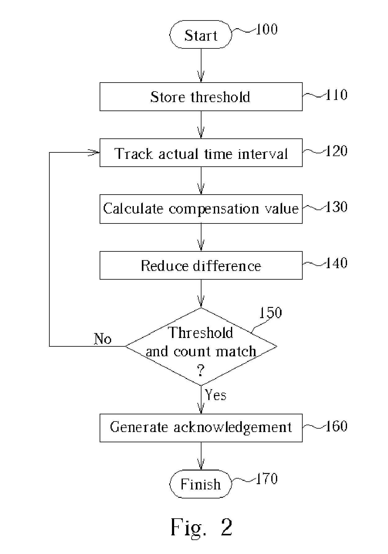 Timer system and method capable of dynamically compensating a difference between a count value and a threshold value for the imprecision of a timer