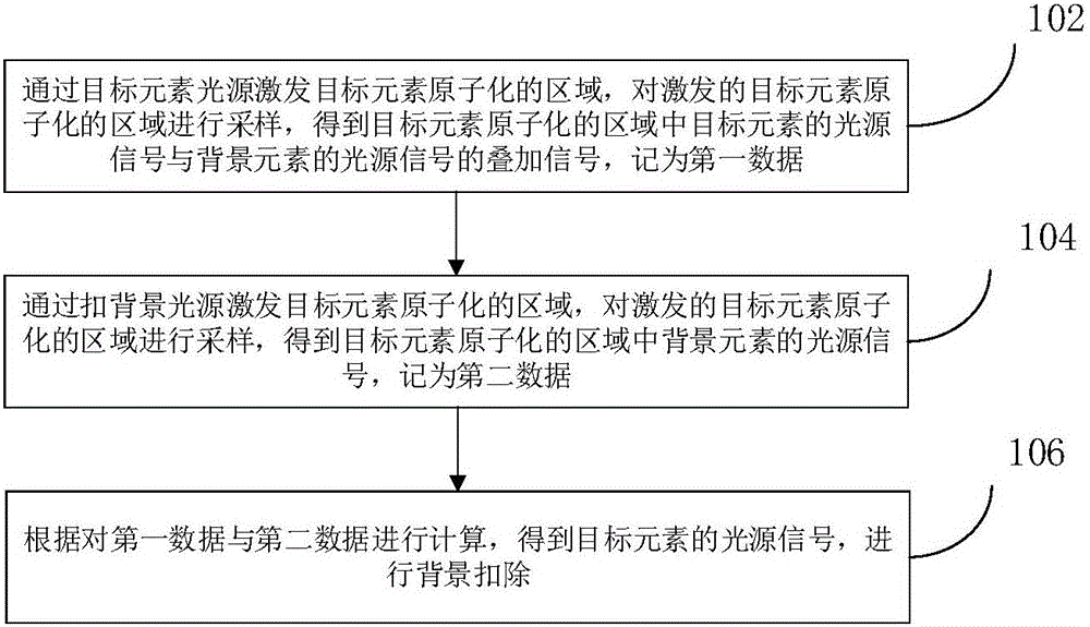 Method for deducting background of spectrograph and device of method