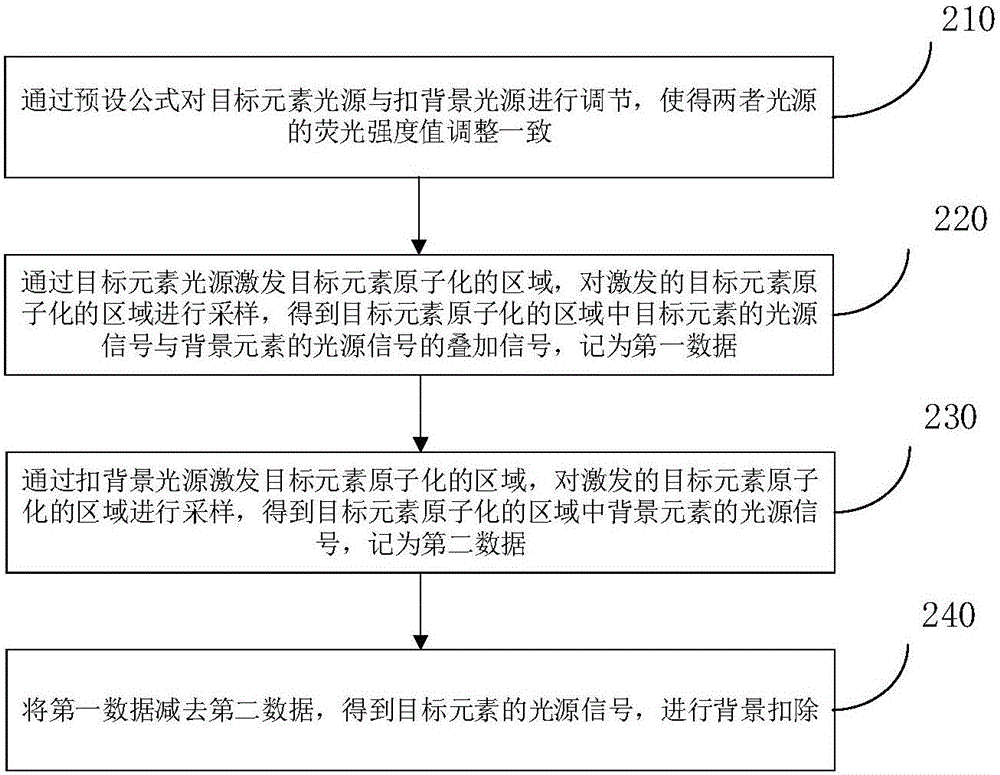 Method for deducting background of spectrograph and device of method