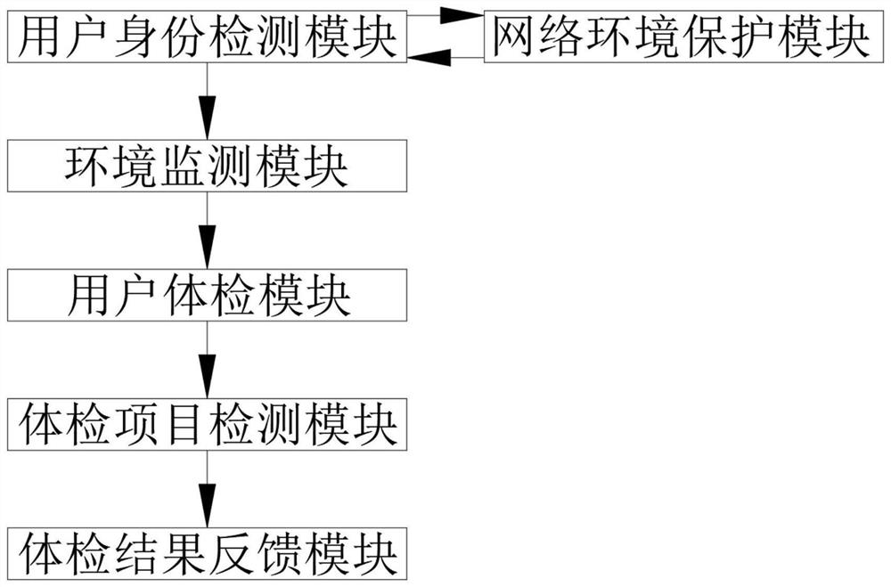 Driver physical examination system based on Internet communication