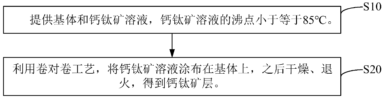 Perovskite layer, preparation method thereof and perovskite solar cell