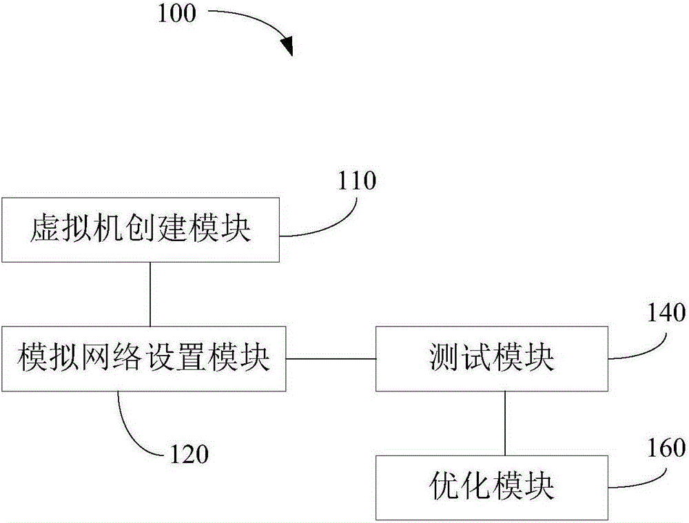 OpenStack based software defined network simulation system and method