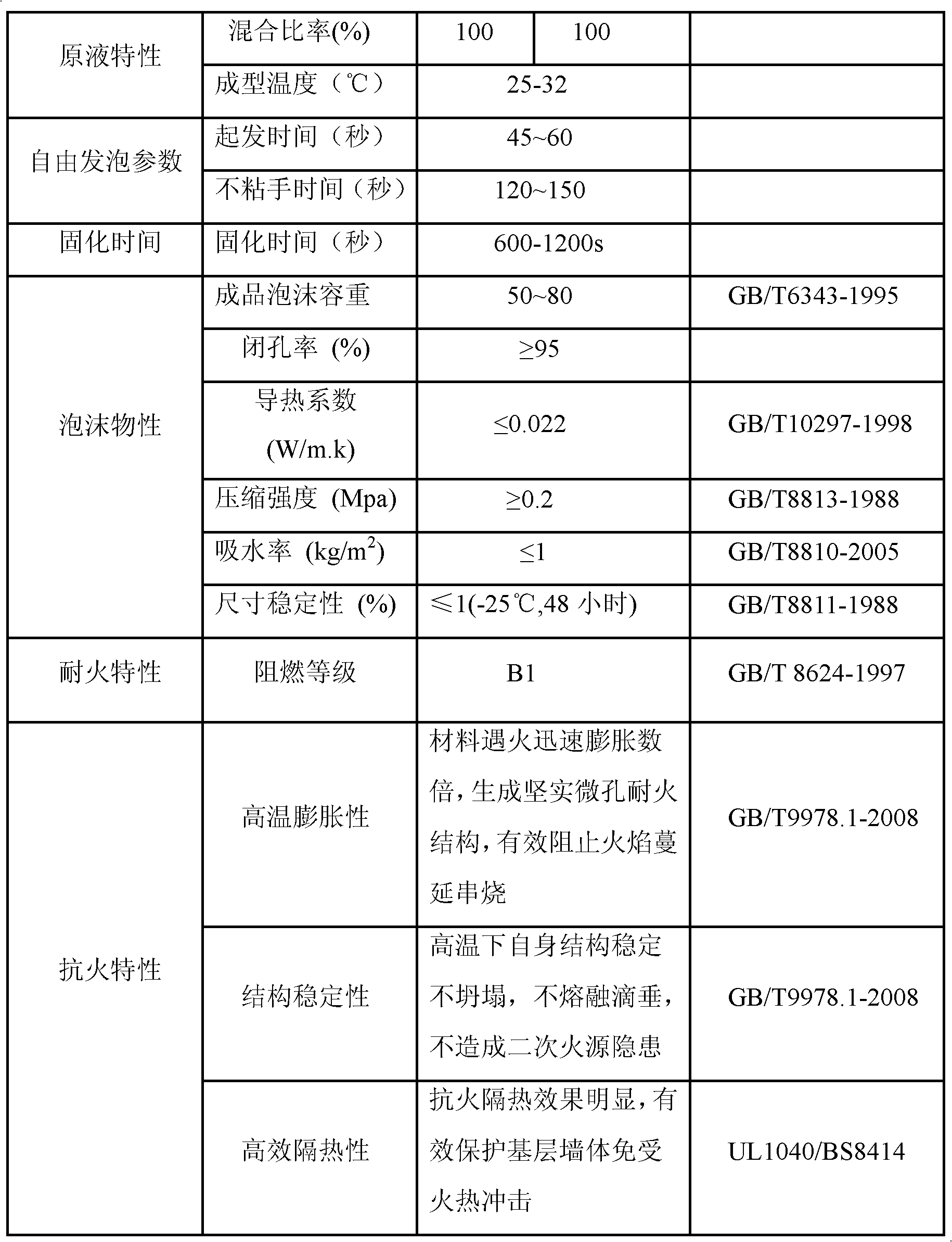 High flame-retardant rigid polyurethane foam and its preparation method