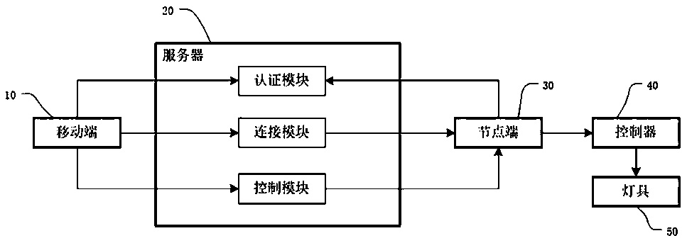 Lamp remote debugging system and lamp debugging method