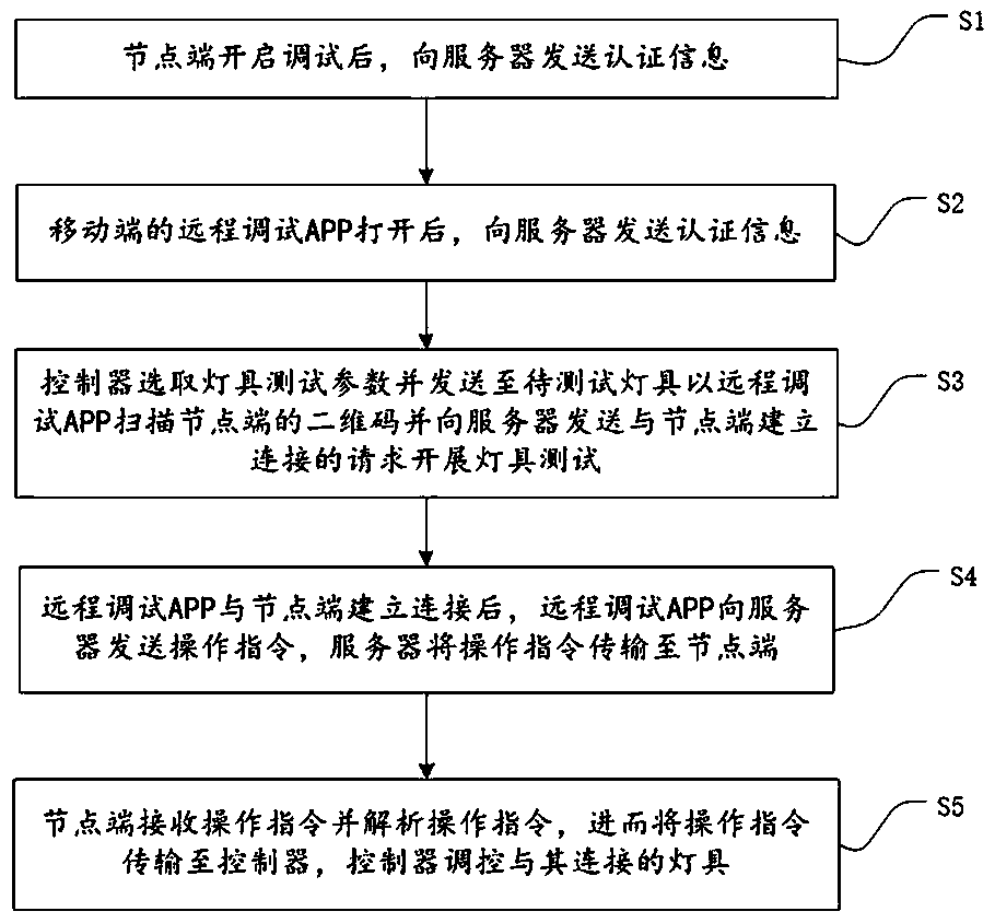 Lamp remote debugging system and lamp debugging method