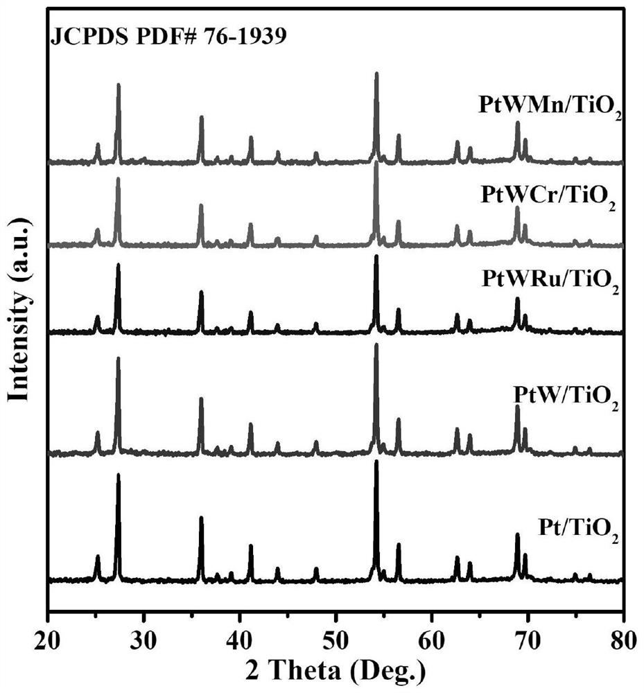 Ternary metal catalyst with excellent chlorine resistance and efficient catalytic oxidation of mixed VOCs