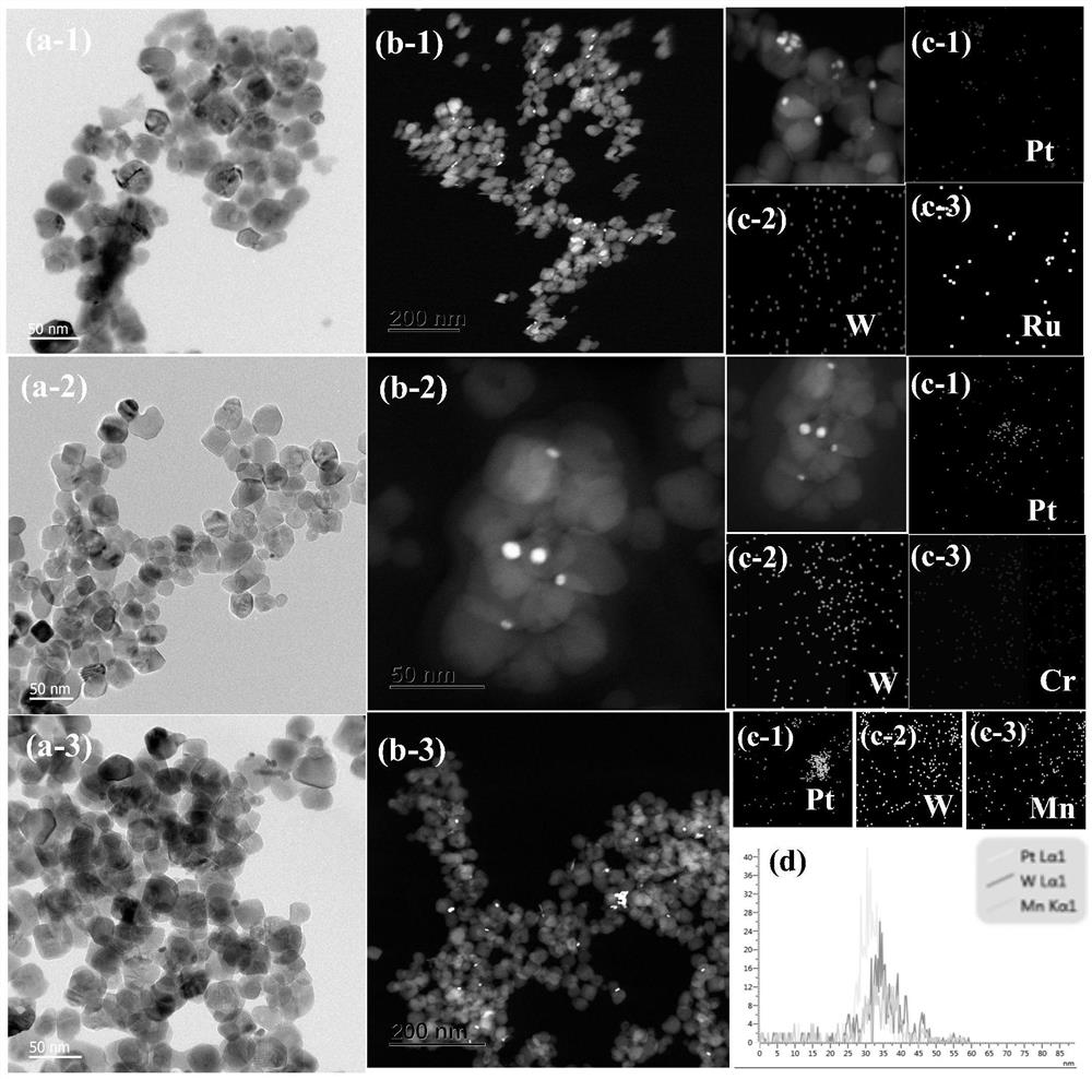 Ternary metal catalyst with excellent chlorine resistance and efficient catalytic oxidation of mixed VOCs