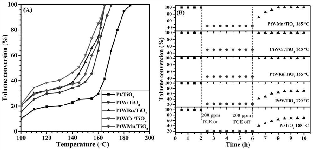 Ternary metal catalyst with excellent chlorine resistance and efficient catalytic oxidation of mixed VOCs