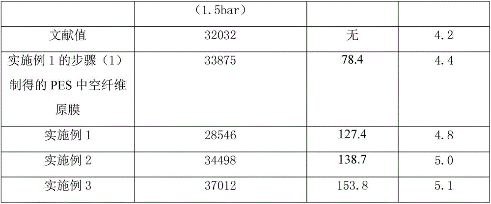 Preparing method of high-breathability and super-hydrophobic polyether sulfone hollow fiber membrane