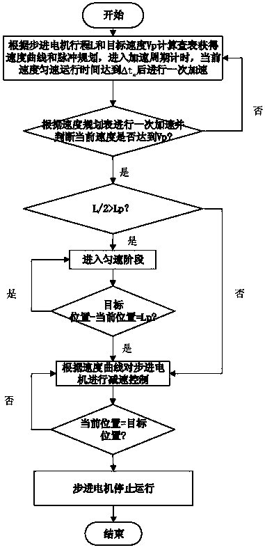 Automatic spot drill motor speed control method