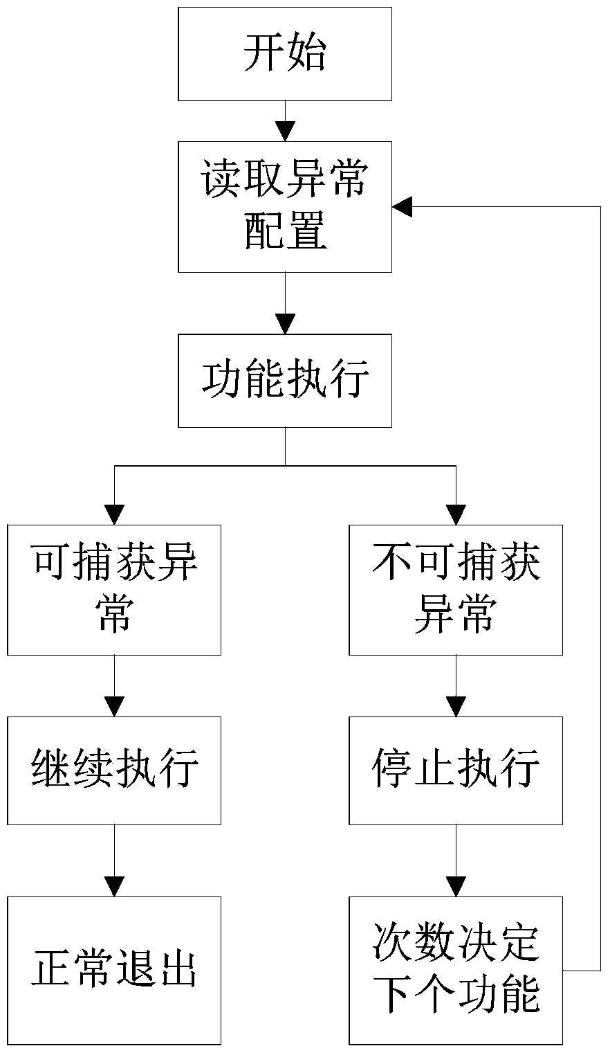 Recovery method for exceptions during automation execution